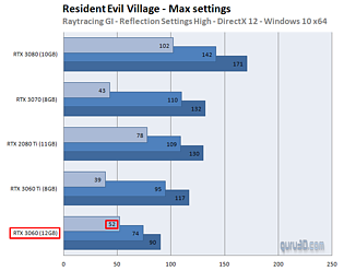 Resident Evil Village RayTracing-Benchmarks (by Guru3D)